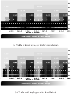 Visualization of low-rate periodicity, before and after installation of a keylogger.  [Bartlett11a, figure 3]