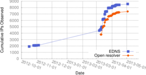 Growth of Google's serving network.