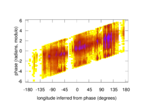 Comparing observed diurnal phase and geolocation longitude for 287k geolocatable, diurnal blocks ([Quan14b], figure 14b)