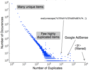 Discovering the amount of chunk-level duplication in Geocities (2008/2009, 97M chunks, Fig. 11).