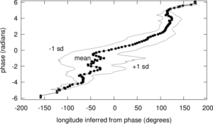 Predicting longitude from observed diurnal phase ([Quan14c], figure 14c)