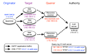 How newtork activity generates DNS backscatter that is visible at authority servers. (Figure 1 from [Fukuda15a]).