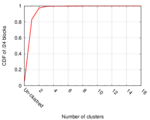 isi_all_blocks_clustersCount_CDF