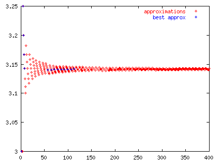 [The First 400 Denominators, Graphically]