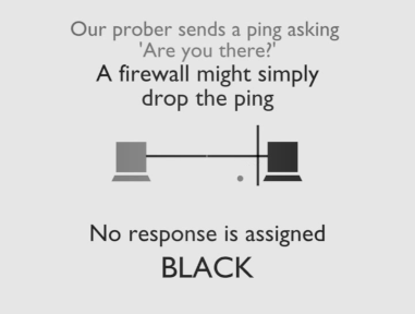black: non-response