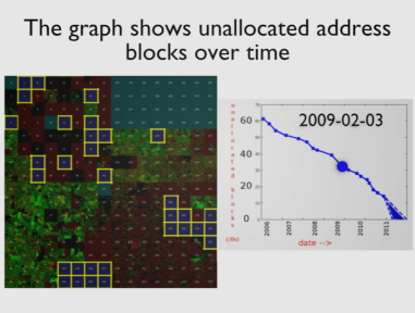 ipv4 use in 2009