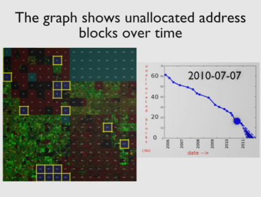 ipv4 use in 2010