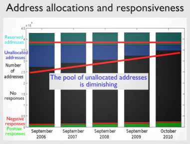 graphing ipv4 allocation