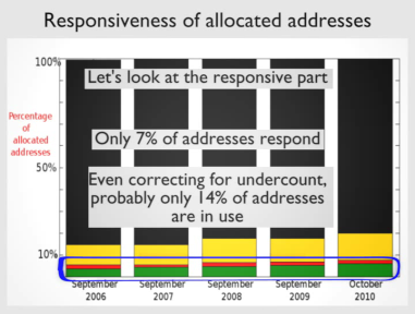 ipv4 address utilization