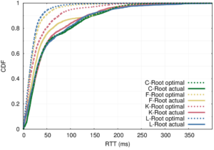 [Schmidt16a] figure 4: distribution of measured latency (solid lines) to optimal possible latency (dashed lines) for 4 Root DNS anycast deployments.