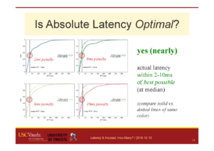 Comparing actual (obtained) anycast latency against optimal possible anycast latency, for 4 different anycast deployments (each a Root Letter). From the talk [Heidemann16b], based on data from [Moura16b].