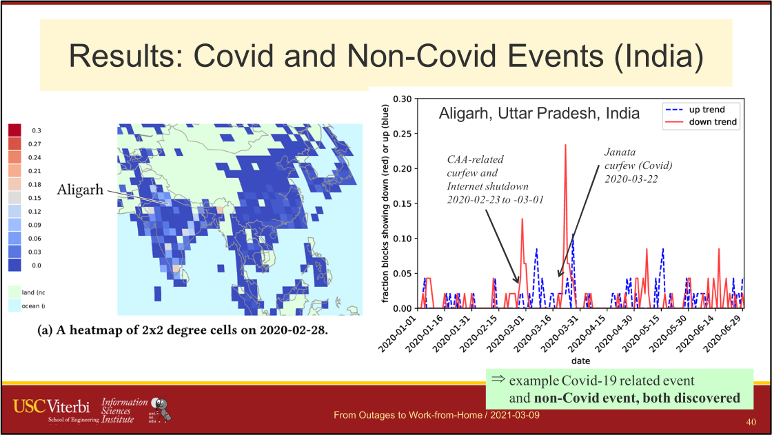 Covid and non-Covid network changes in India; part of a talk about measuring the IPv4 Internet.