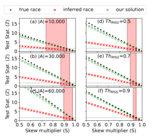 [Imana23c, figure 3]: Detecting racial skew with BISG-based inference is less sensitive (shown by the lower test statistic Z) than either knowing true-race, or using our improved version that reflects potential inference error.  More samples and larger underlying skew make the range of confusion smaller, but do not eliminate it.