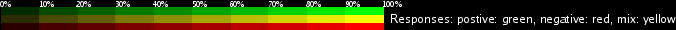 (legend showing green: positive response, red: negative response, black or white: non-response)