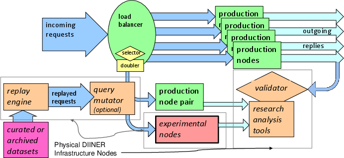 DIINER Test for Experiments with Trace Replay