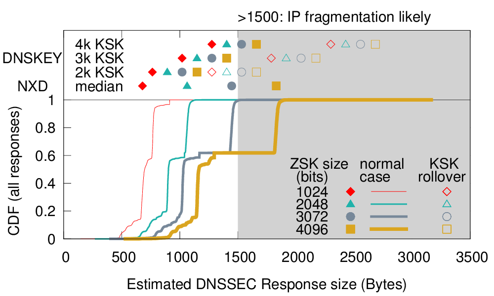estimated DNSSEC response size CDF at B-root