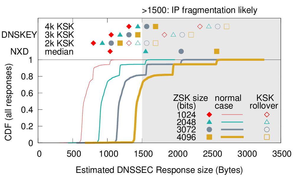 estimated DNSSEC response size CDF at one of the .com server