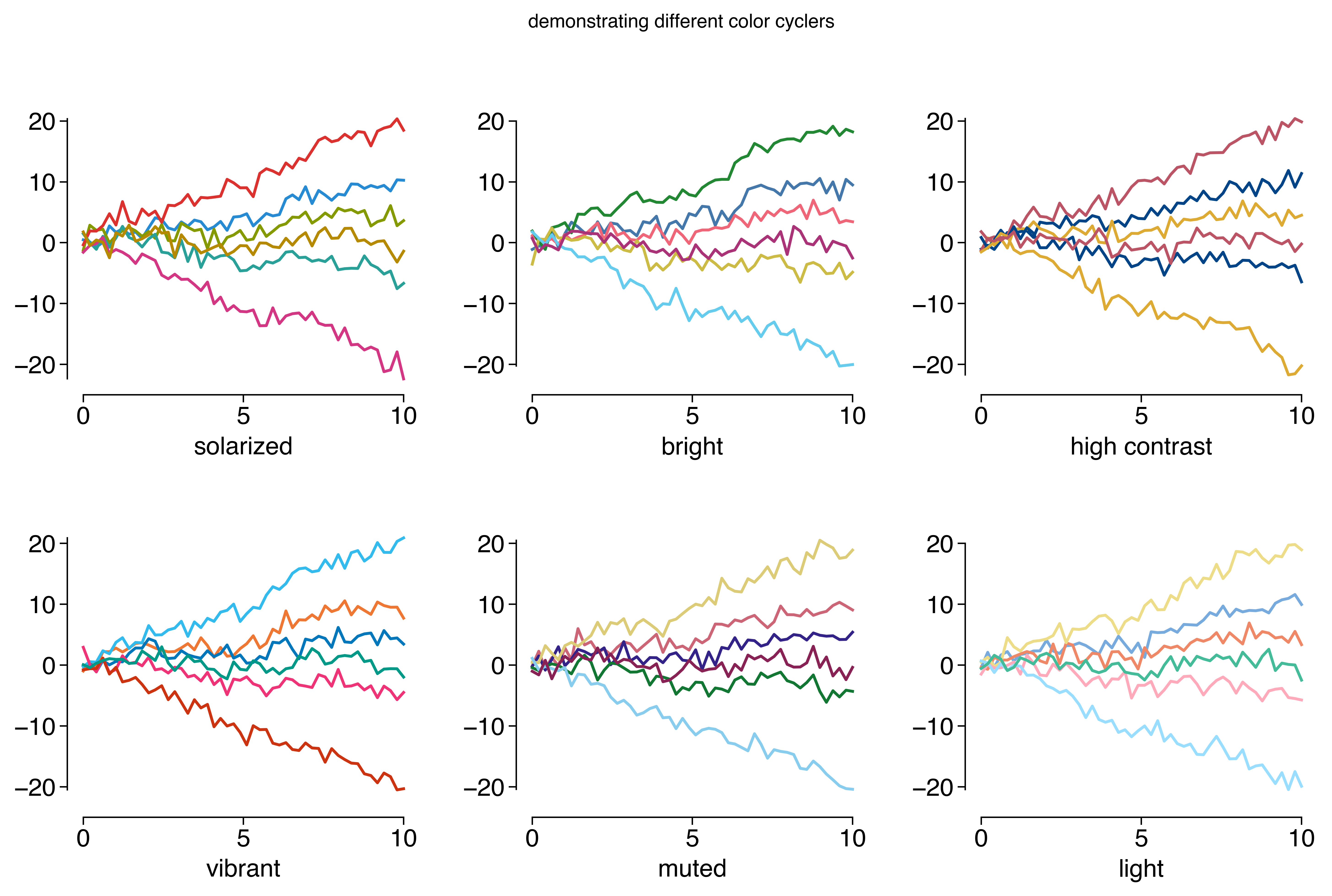 a figure
generated by matplotlib containing six sub-plots to demonstrate the
different color schemes available in matplotlib-config
